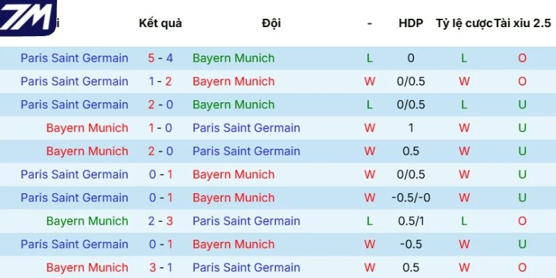 Lịch sử tranh tài giữa Bayern Munich vs PSG