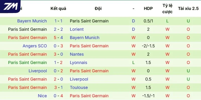 Chuỗi kết quả gần đây của PSG