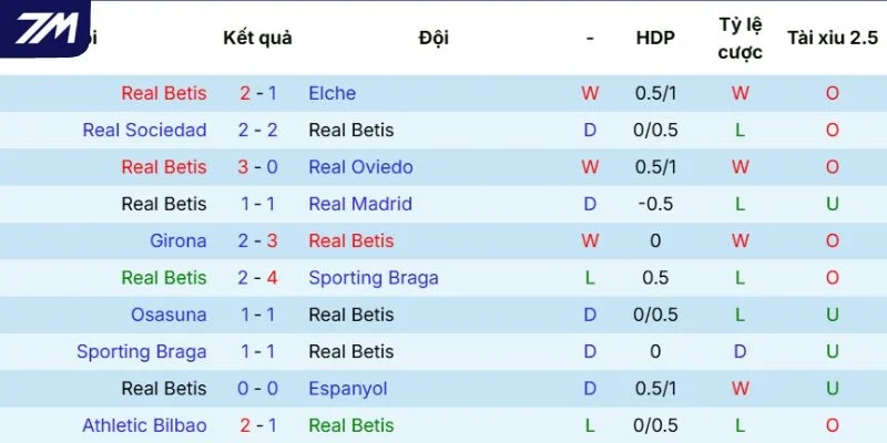 Chuỗi trận gần đây của Real Betis