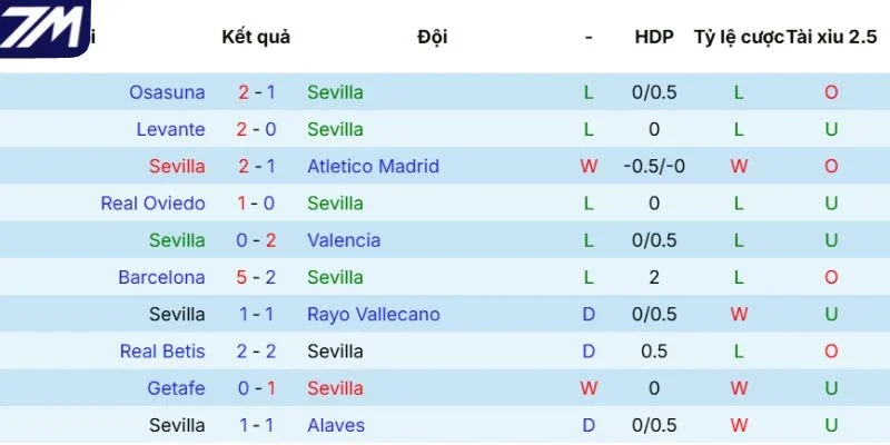 Kết quả 5 lần ra sân gần nhất của Sevilla