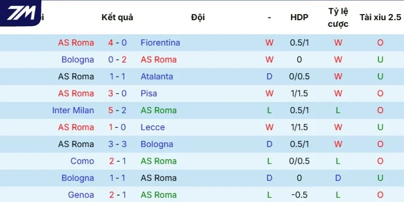 Kết quả AS Roma thi đấu