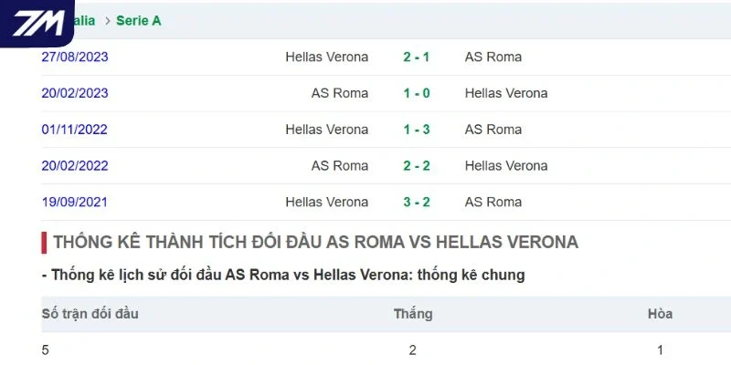 Kết quả đối đầu của Hellas Verona vs Roma