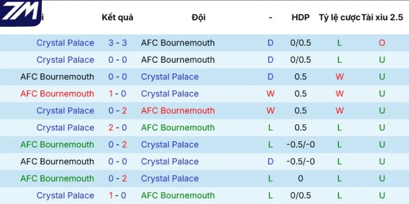 Kết quả tranh tài giữa AFC Bournemouth vs Crystal Palace