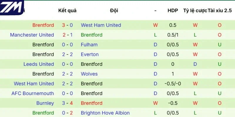Kết quả gần đây của Brentford