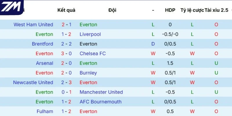 Kết quả ra sân của Everton