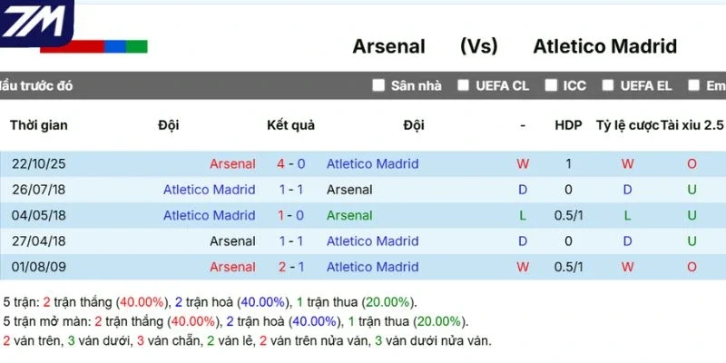 Kết quả đối đầu giữa Arsenal vs Atlético de Madrid