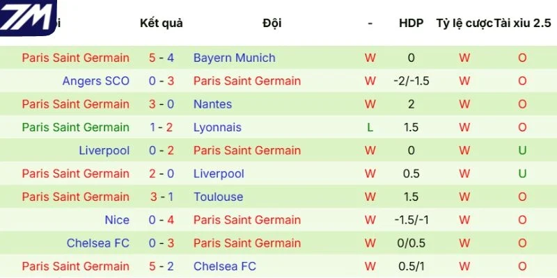 Kết quả mới đây của PSG