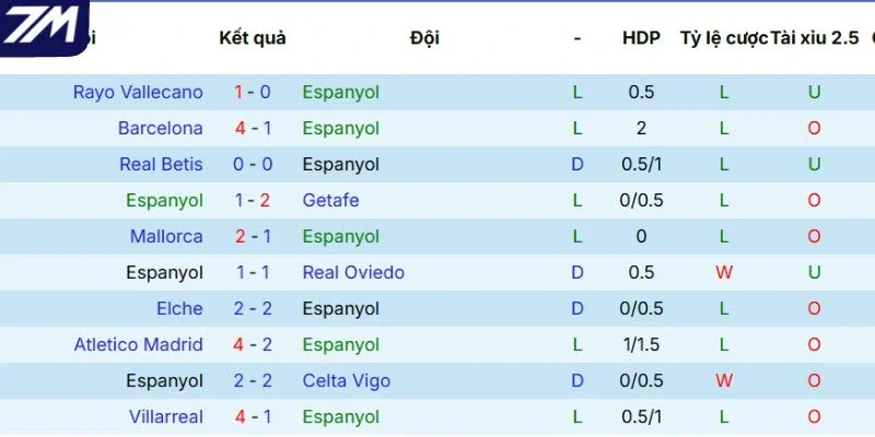Kết quả thi đấu gần đây của Espanyol