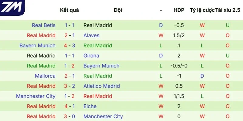 Kết quả thi đấu gần đây của Real Madrid 