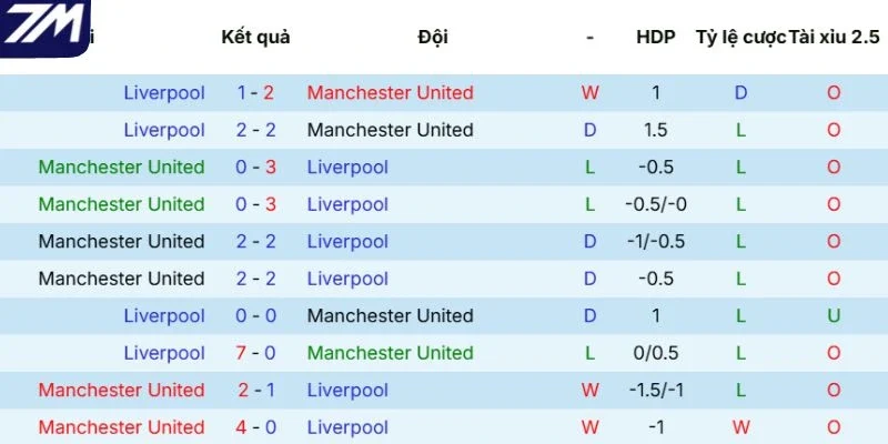 Phong độ của Manchester United 