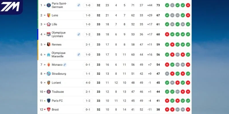 Thứ hạng của Brest vs Strasbourg tại Ligue 1