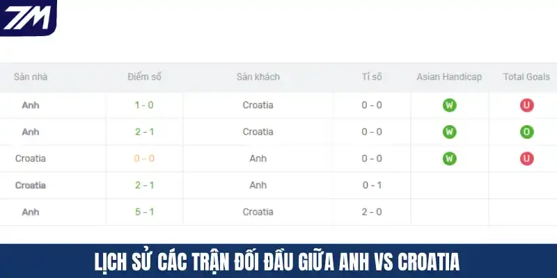 Lịch sử các trận đối đầu giữa Anh vs Croatia