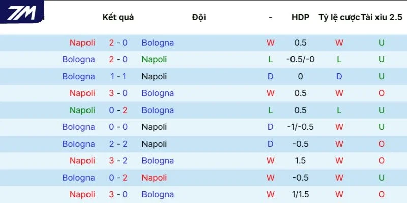 Lịch sử tranh tài giữa Napoli vs Bologna