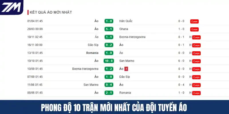 Phong độ 10 trận mới nhất của đội tuyển Áo