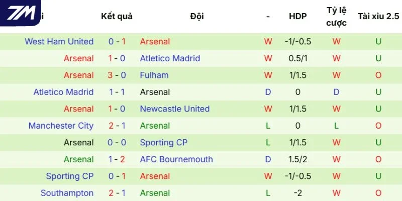 Phong độ của Arsenal