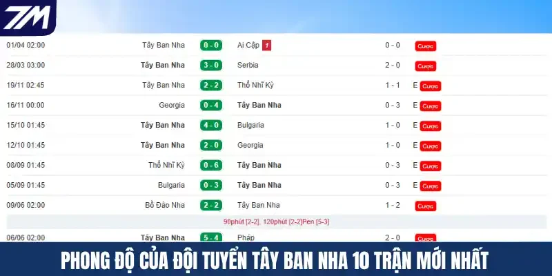 Phong độ của đội tuyển Tây Ban Nha 10 trận mới nhất
