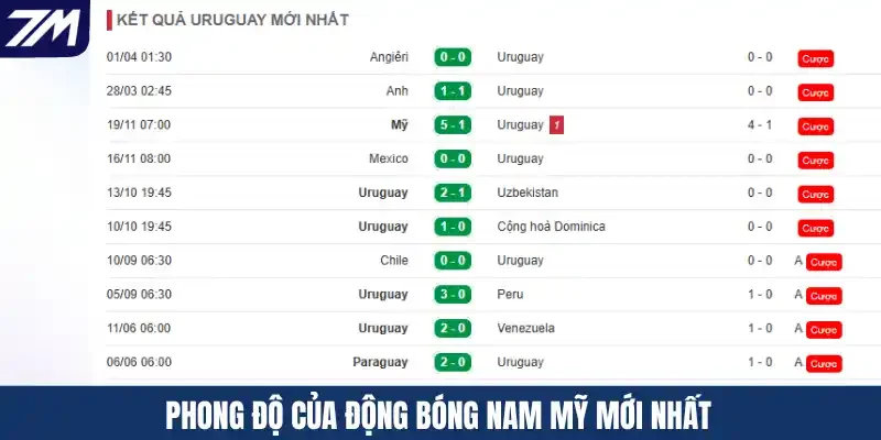 Phong độ của động bóng Nam Mỹ mới nhất