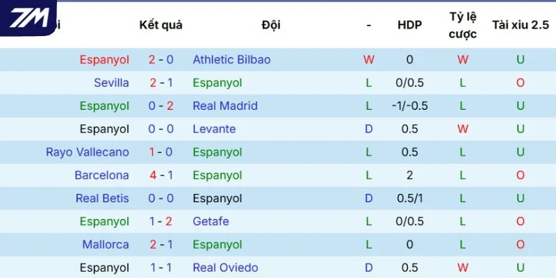 Phong độ của Espanyol