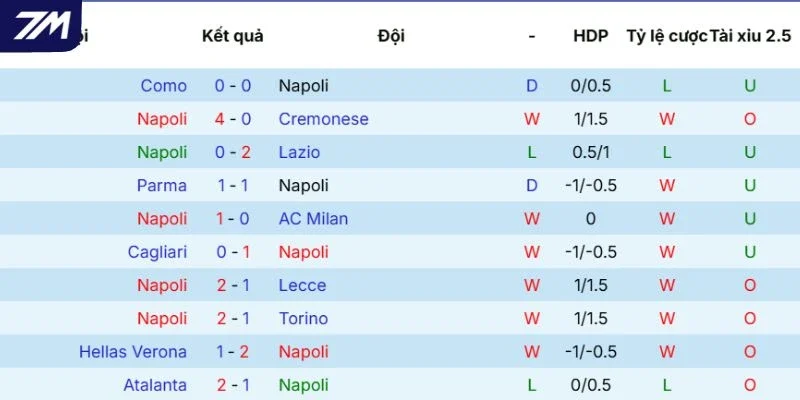 Phong độ của Napoli