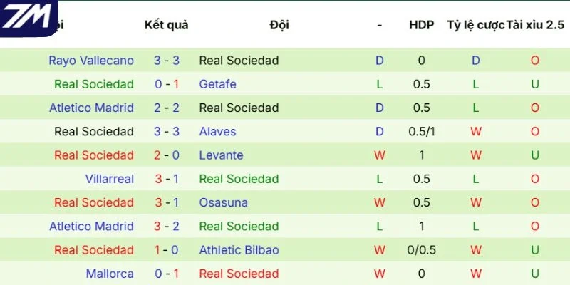 Phong độ của Real Sociedad