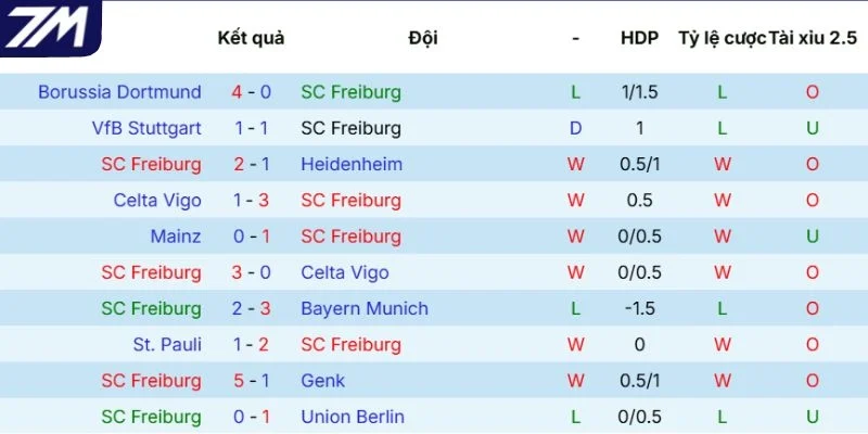Phong độ gần đây của Freiburg 