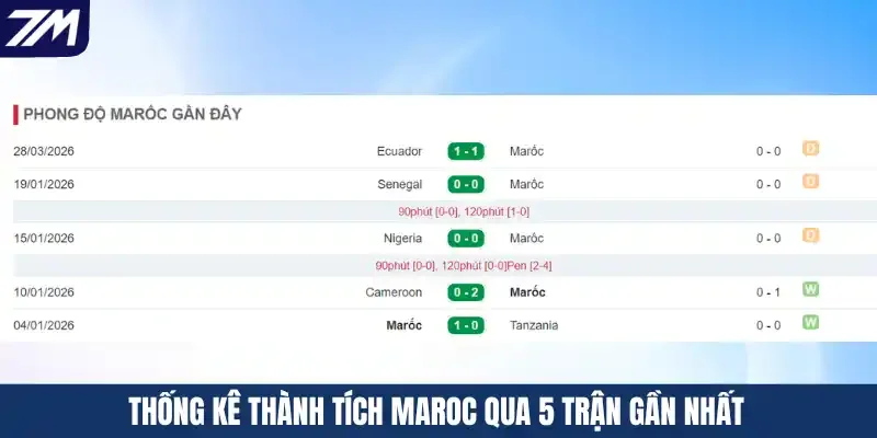 Thống kê thành tích Maroc qua 5 trận gần nhất