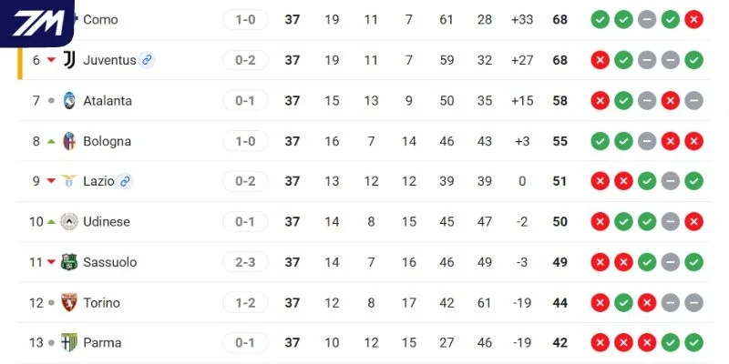 Thứ hạng hiện tại của Torino vs Juventus