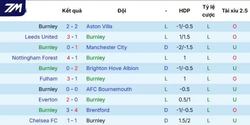 Thực lực của Burnley