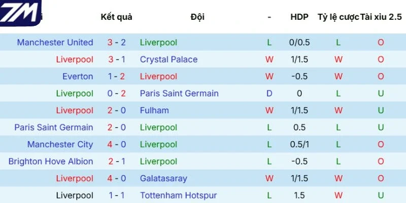 Kết quả thi đấu mới đây của Liverpool