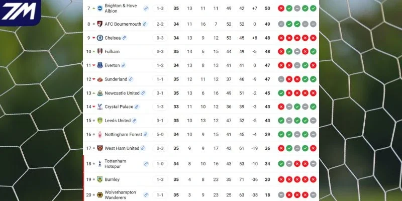 Vị trí của Chelsea vs Nottingham Forest tại NHA
